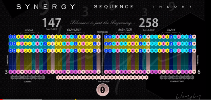 Fibannaci posloupnost a Solfeggio frekvence